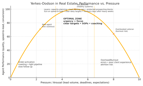 yerkes_dodson_real_estate